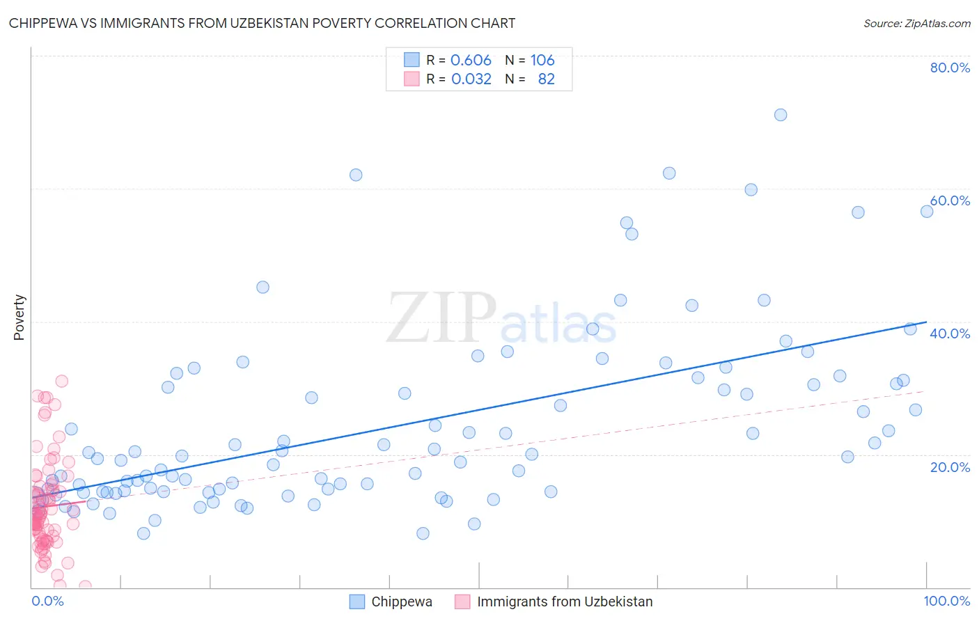Chippewa vs Immigrants from Uzbekistan Poverty