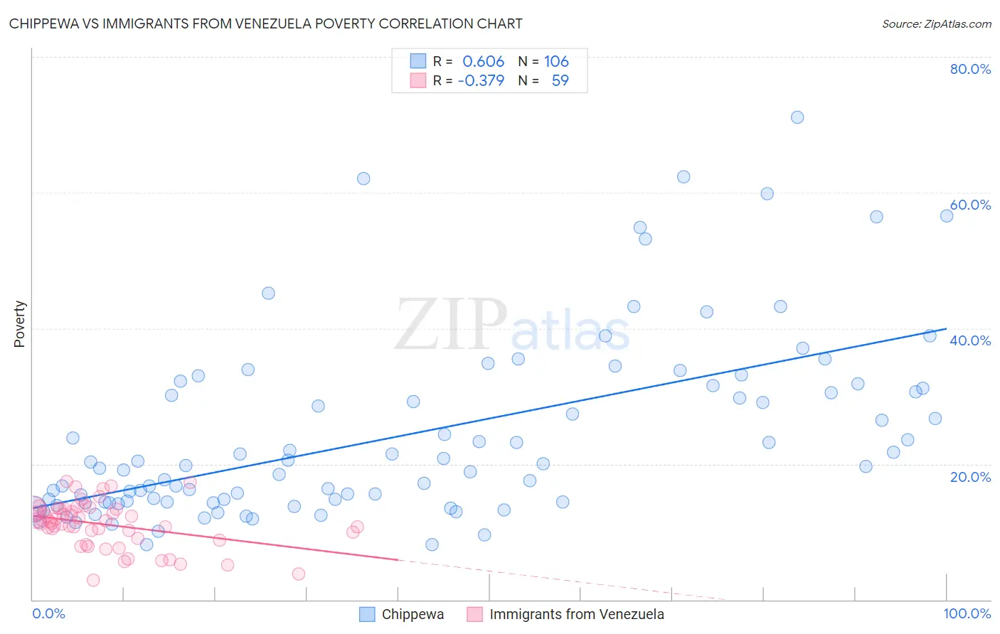 Chippewa vs Immigrants from Venezuela Poverty