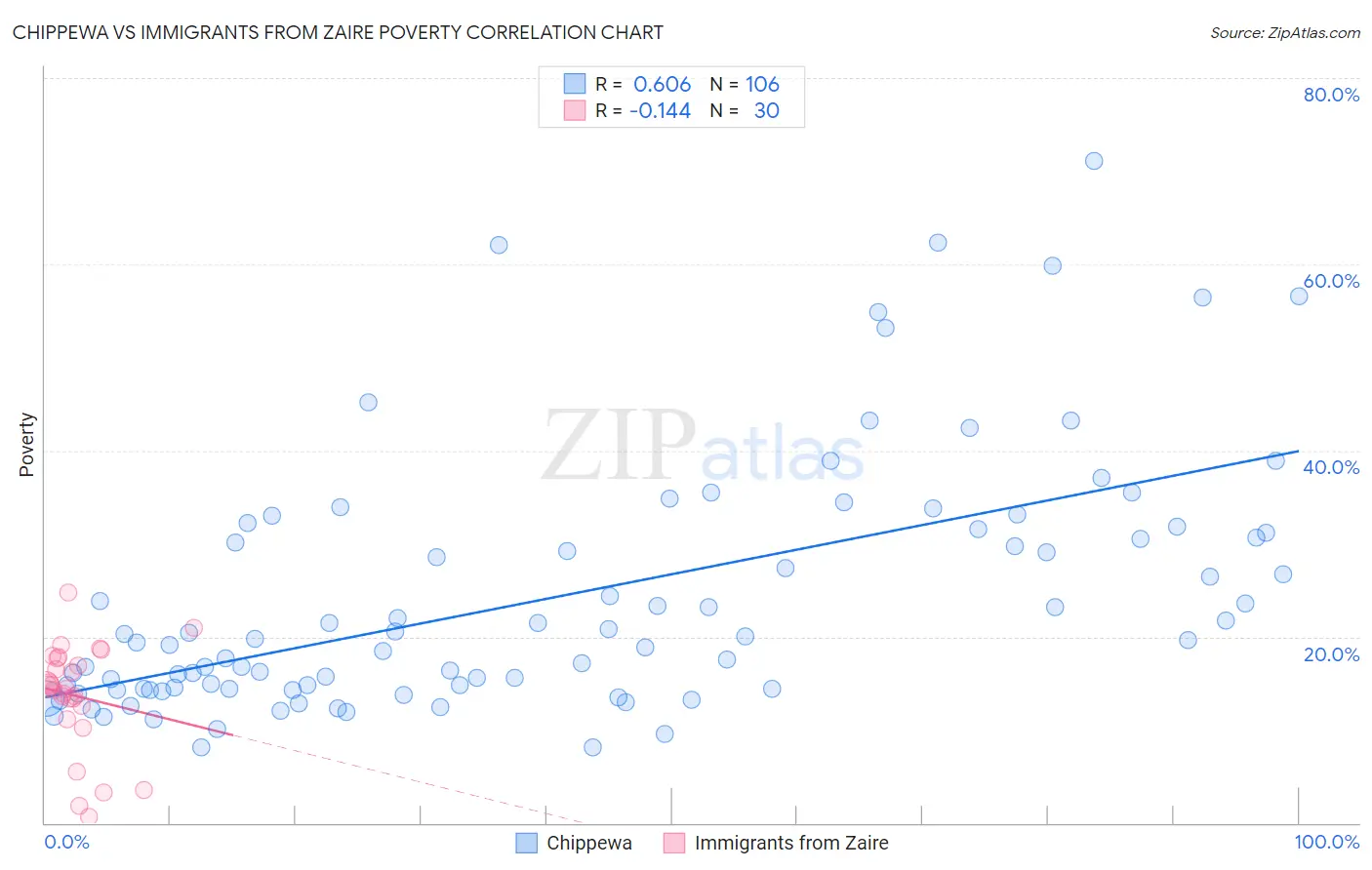 Chippewa vs Immigrants from Zaire Poverty