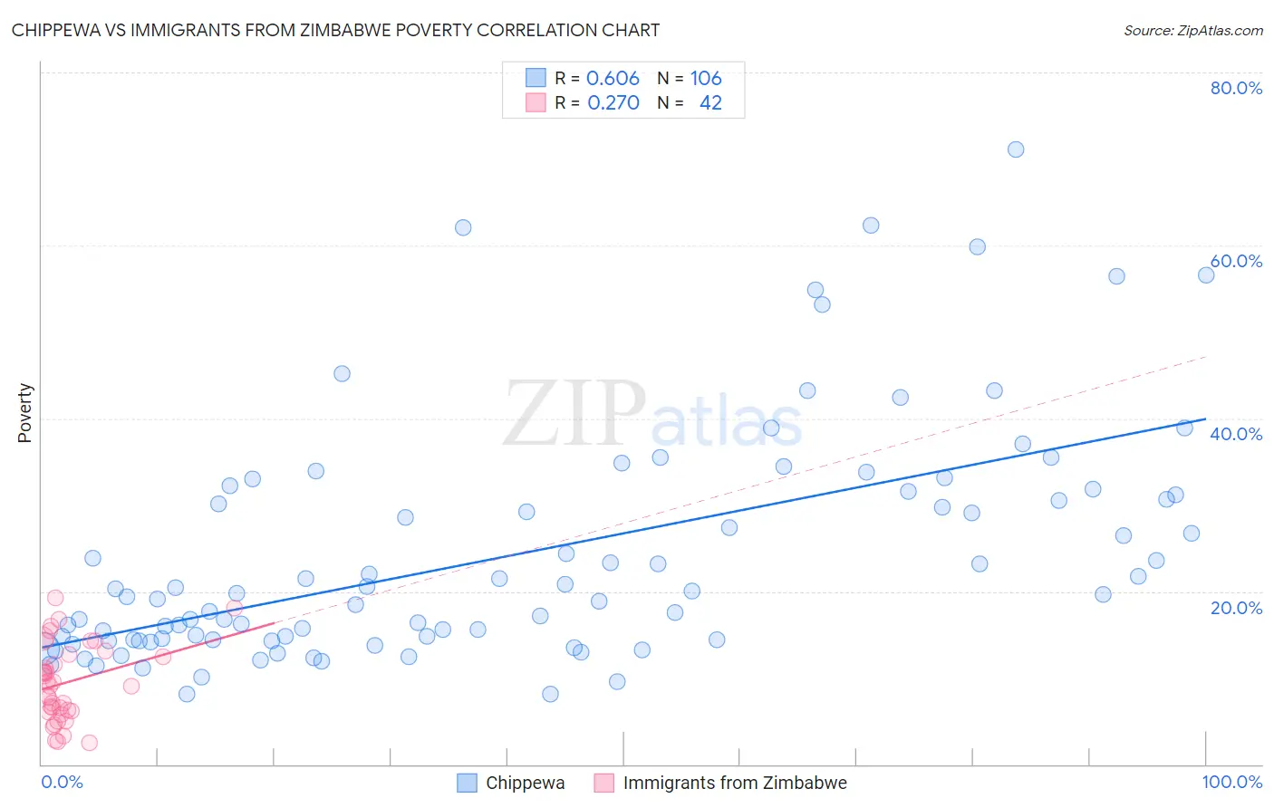 Chippewa vs Immigrants from Zimbabwe Poverty