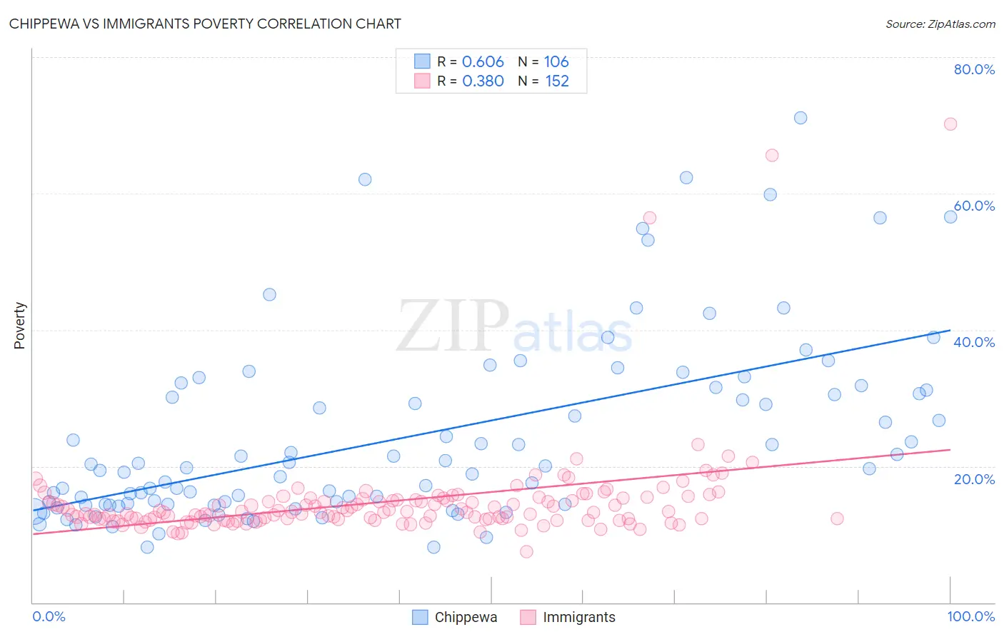 Chippewa vs Immigrants Poverty