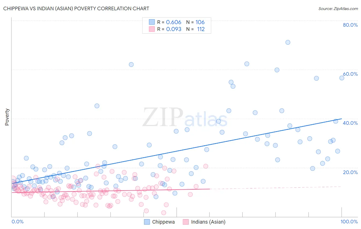 Chippewa vs Indian (Asian) Poverty