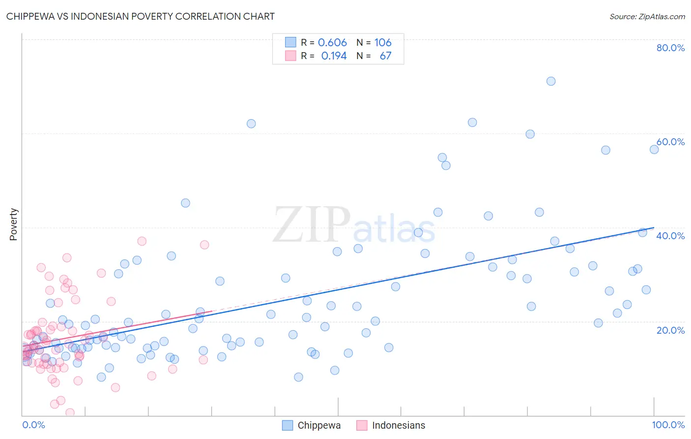 Chippewa vs Indonesian Poverty