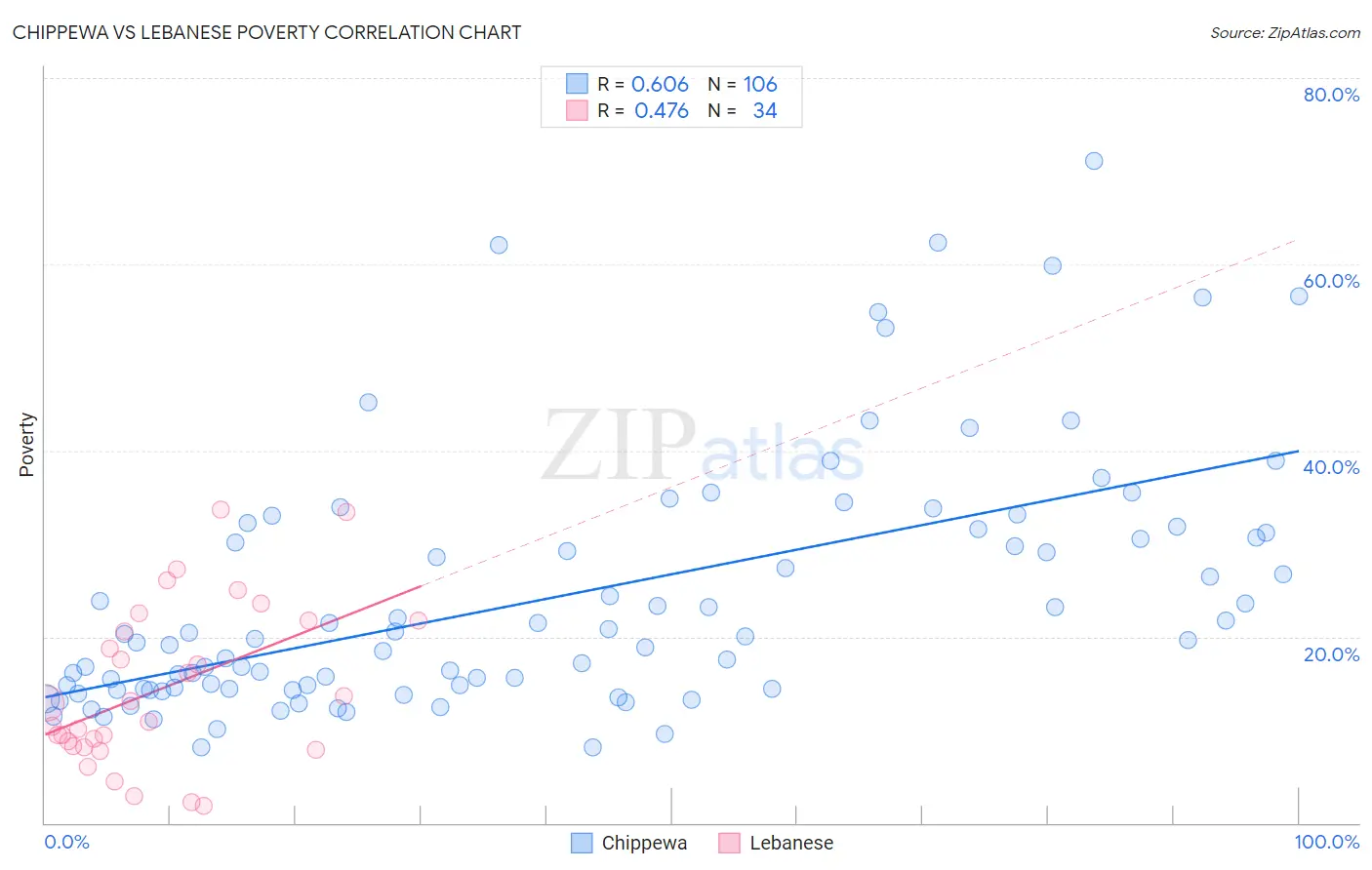 Chippewa vs Lebanese Poverty