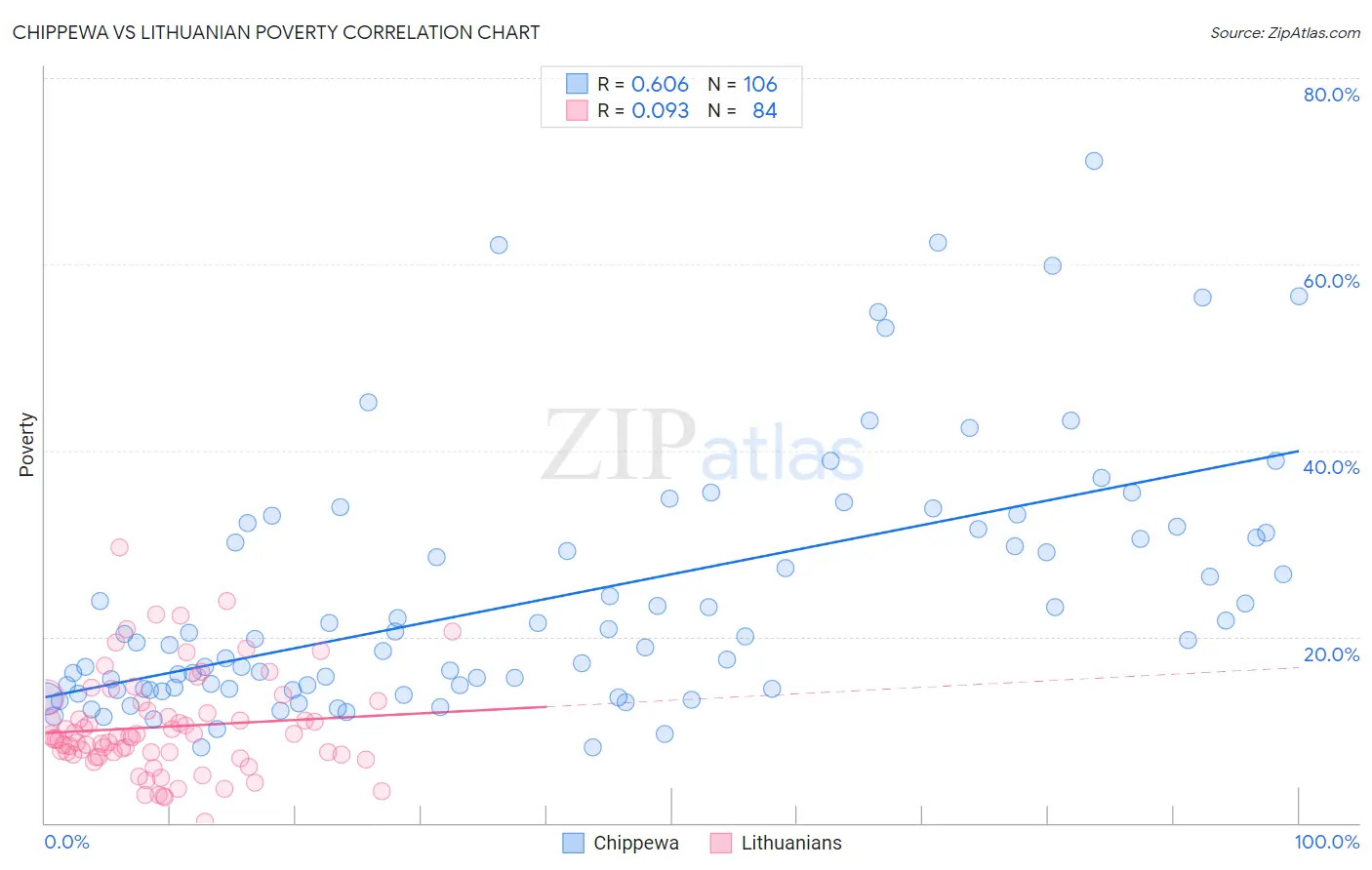 Chippewa vs Lithuanian Poverty