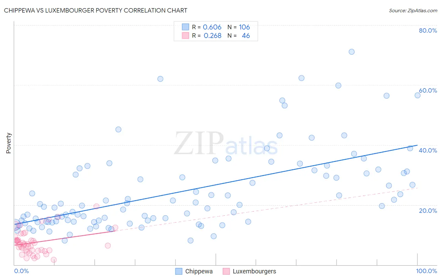 Chippewa vs Luxembourger Poverty