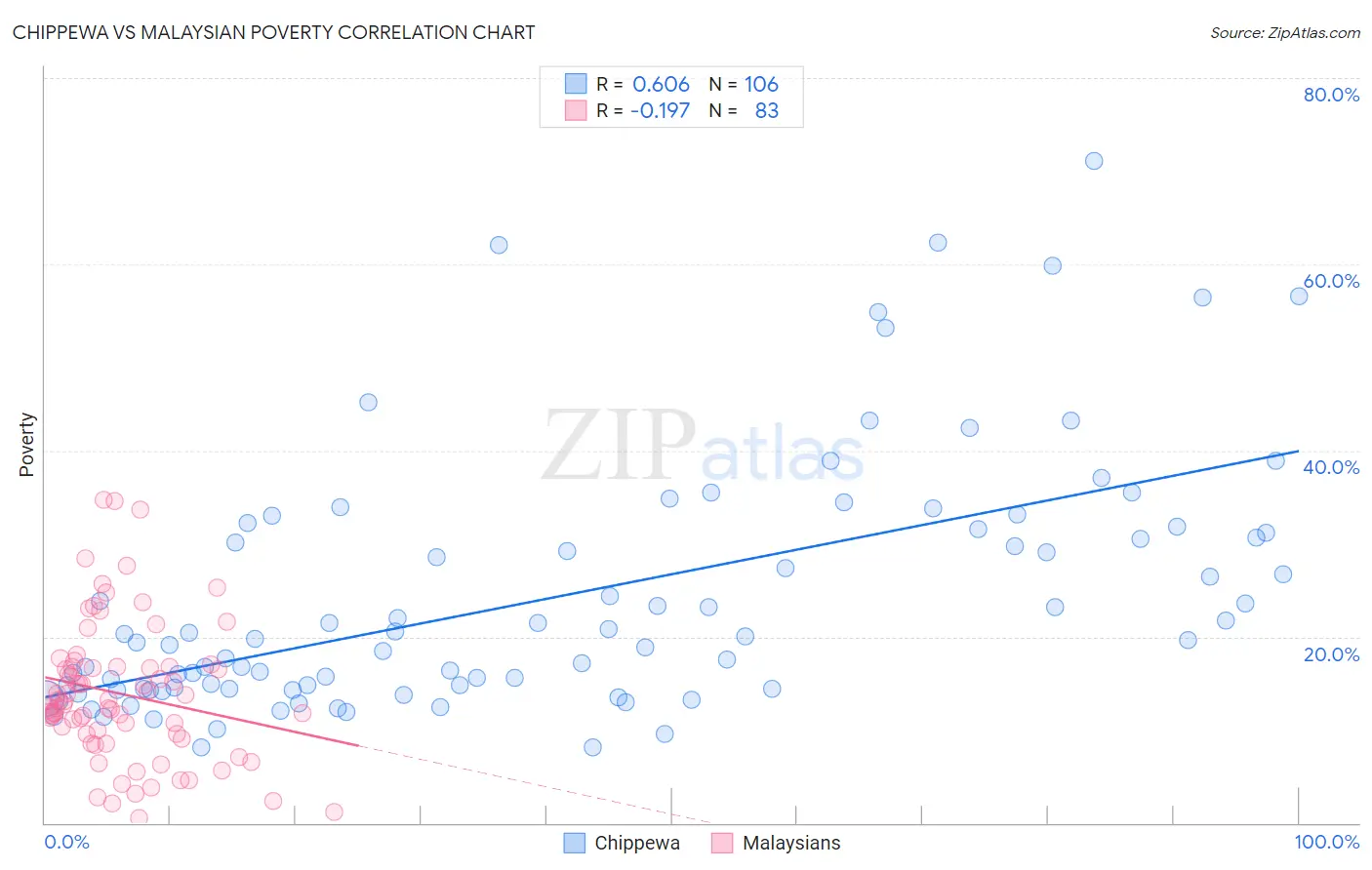 Chippewa vs Malaysian Poverty