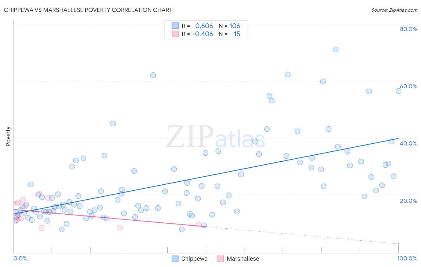 Chippewa vs Marshallese Poverty