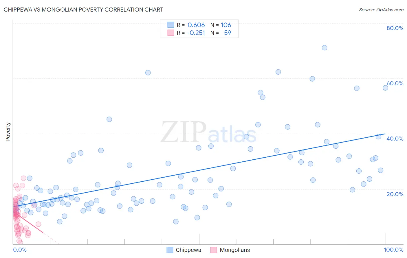 Chippewa vs Mongolian Poverty