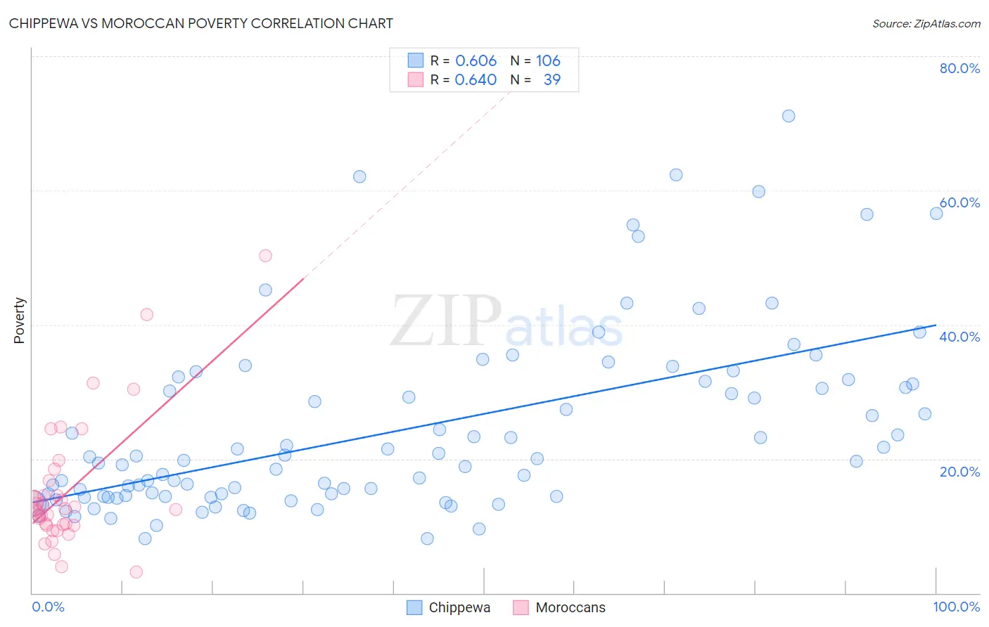 Chippewa vs Moroccan Poverty