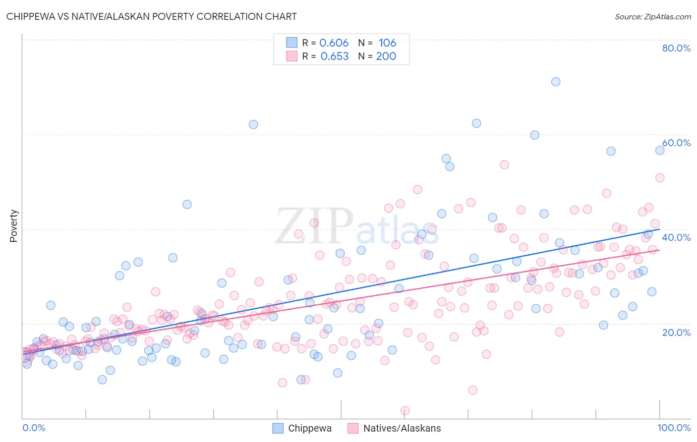 Chippewa vs Native/Alaskan Poverty