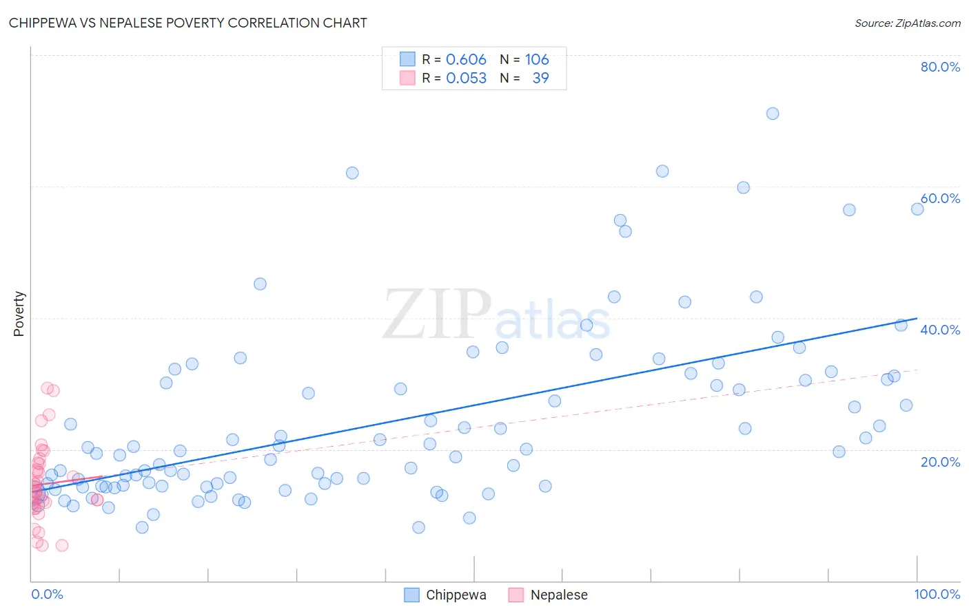 Chippewa vs Nepalese Poverty