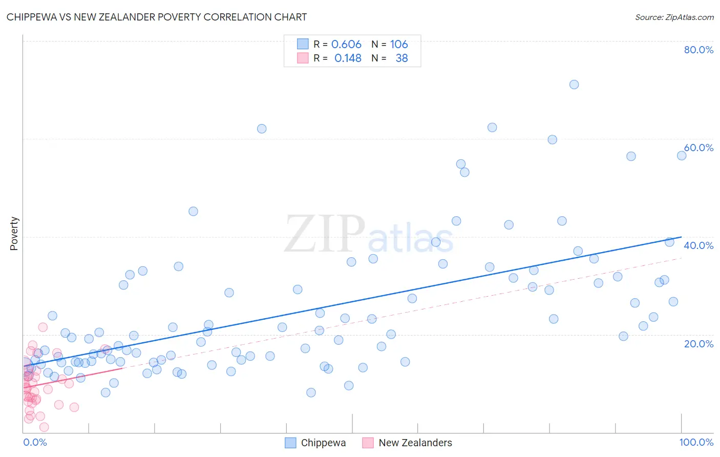 Chippewa vs New Zealander Poverty