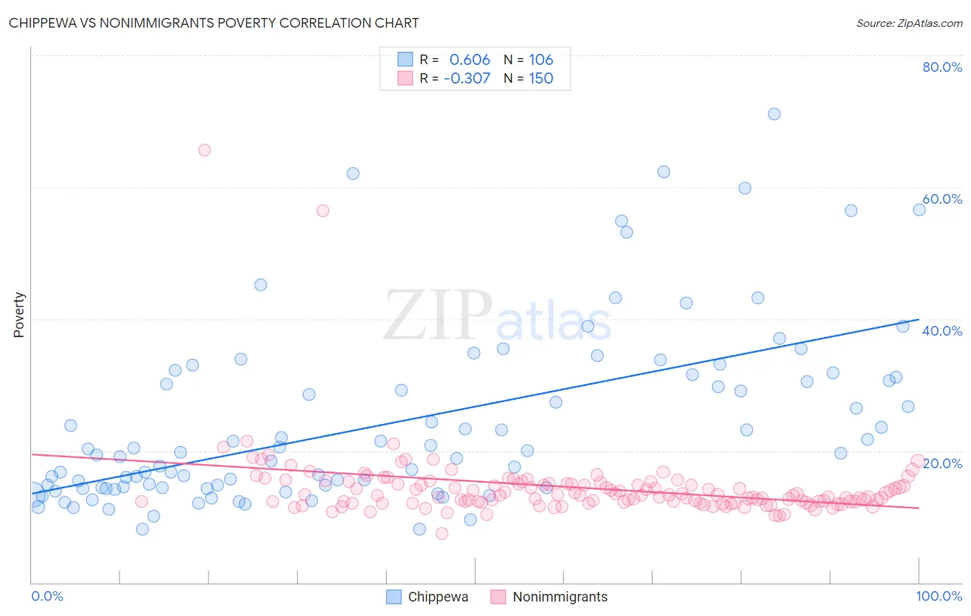 Chippewa vs Nonimmigrants Poverty