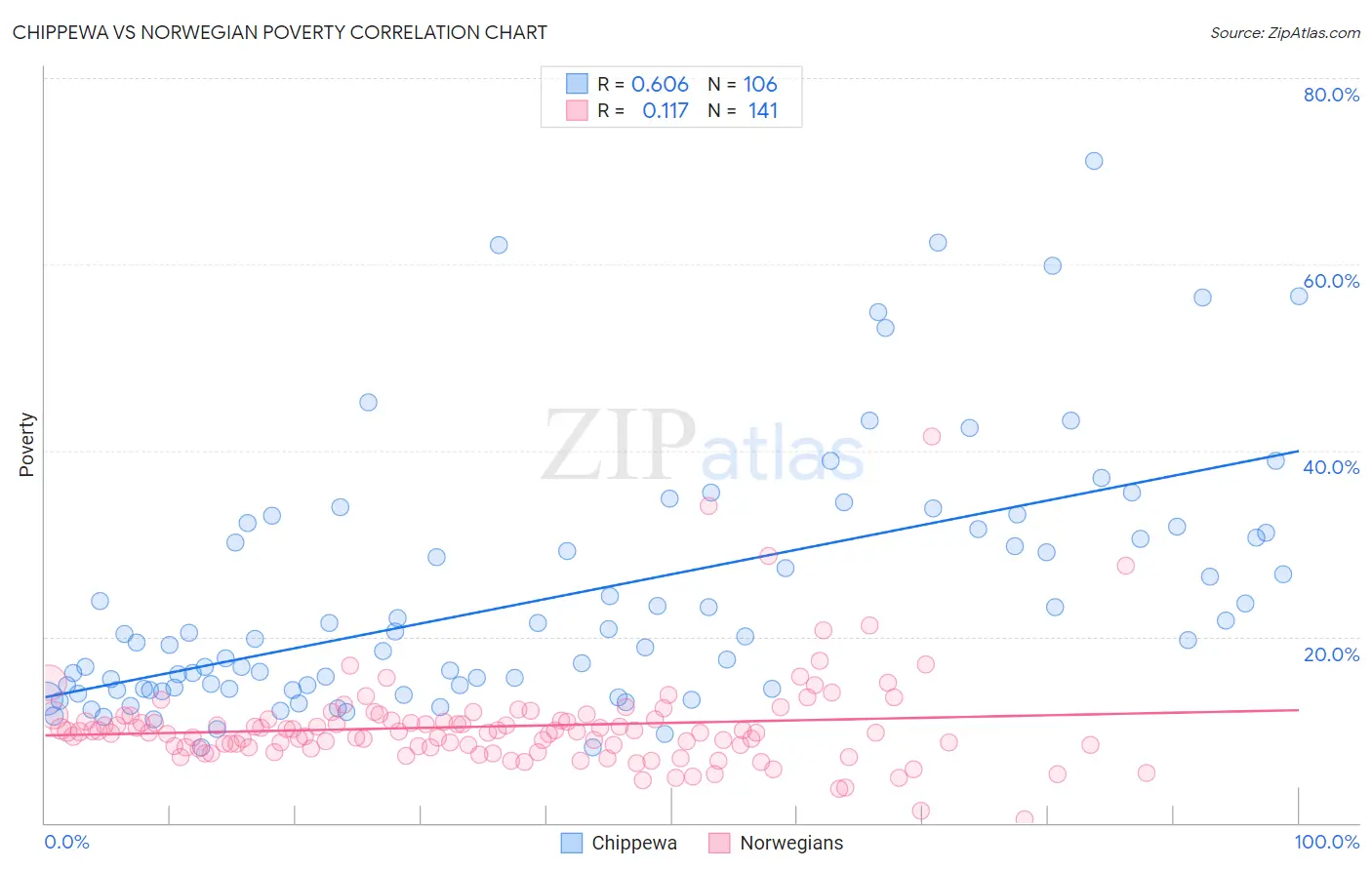 Chippewa vs Norwegian Poverty