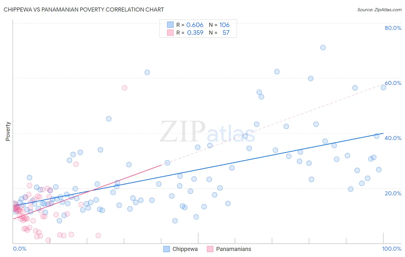 Chippewa vs Panamanian Poverty