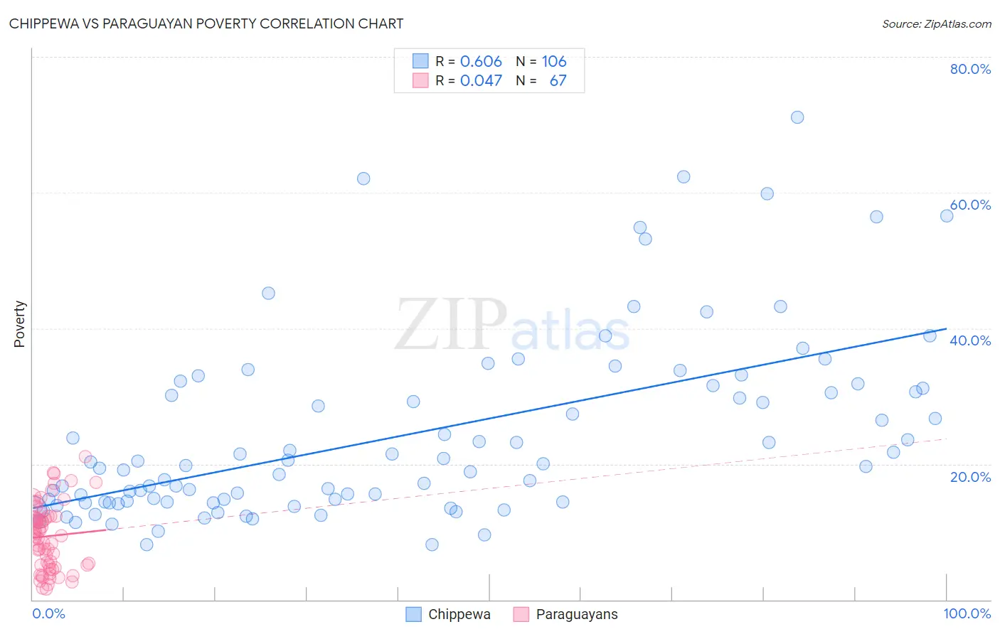 Chippewa vs Paraguayan Poverty