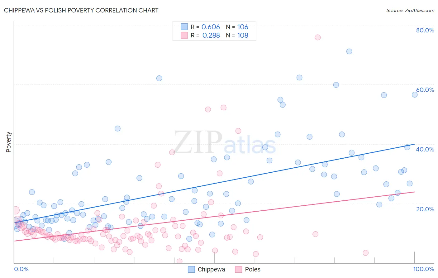 Chippewa vs Polish Poverty
