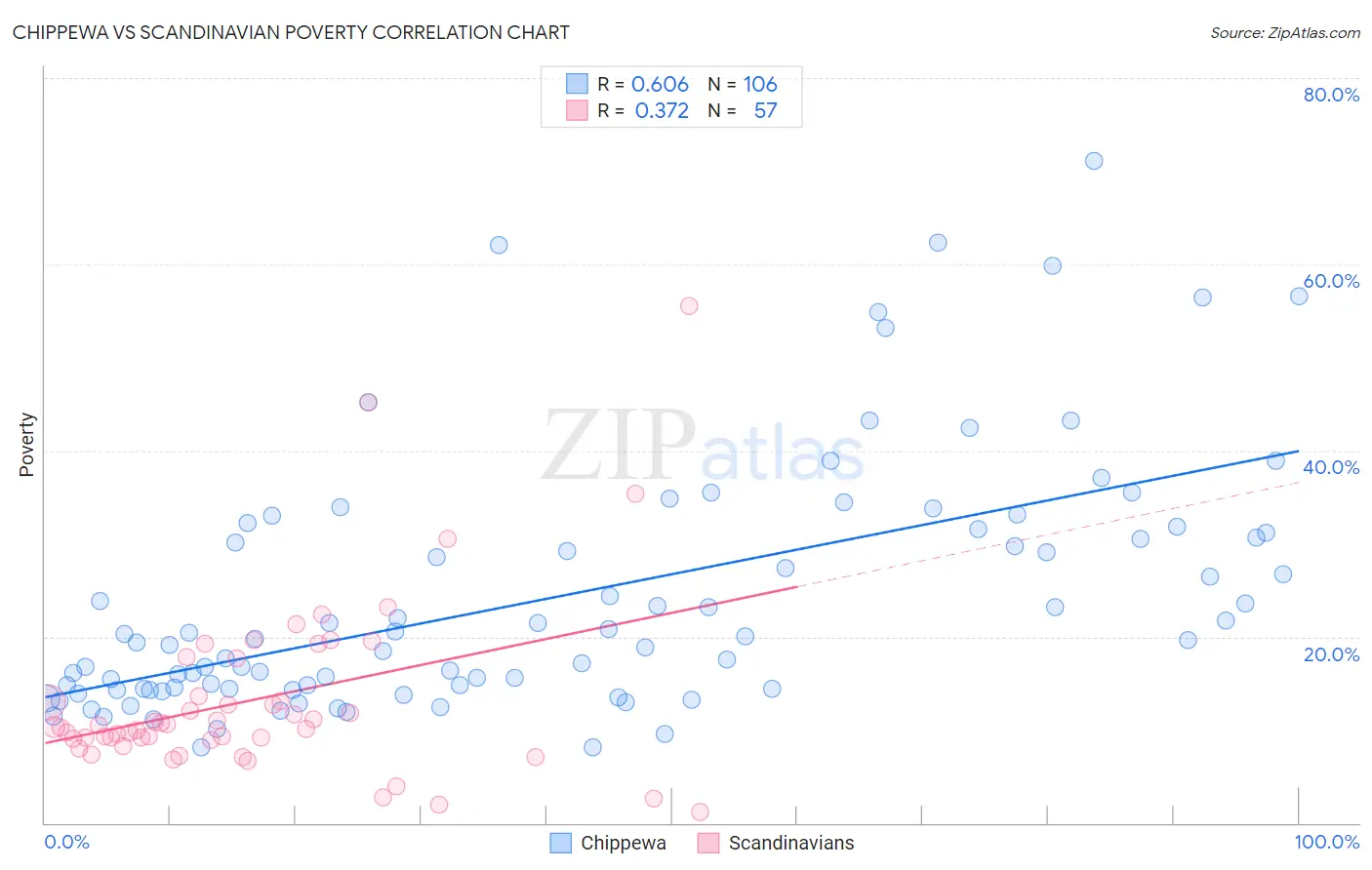 Chippewa vs Scandinavian Poverty