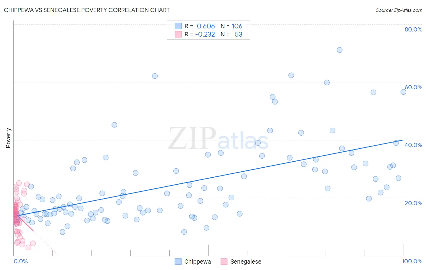 Chippewa vs Senegalese Poverty