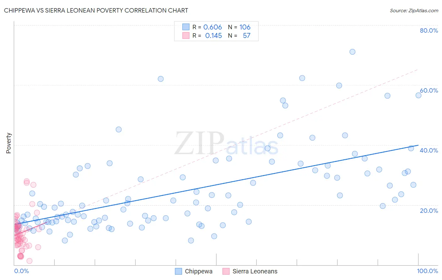 Chippewa vs Sierra Leonean Poverty