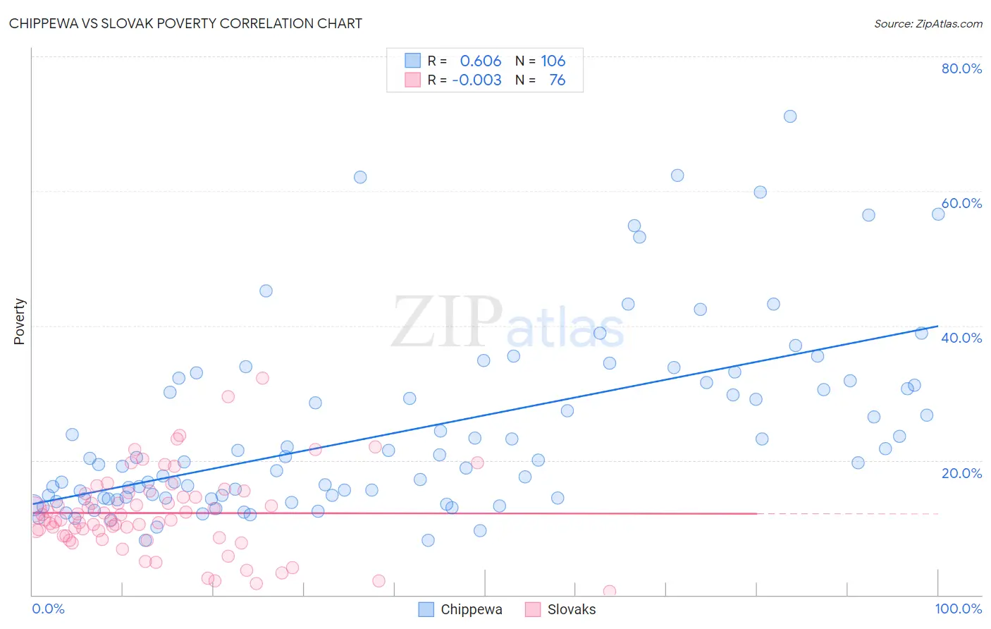 Chippewa vs Slovak Poverty