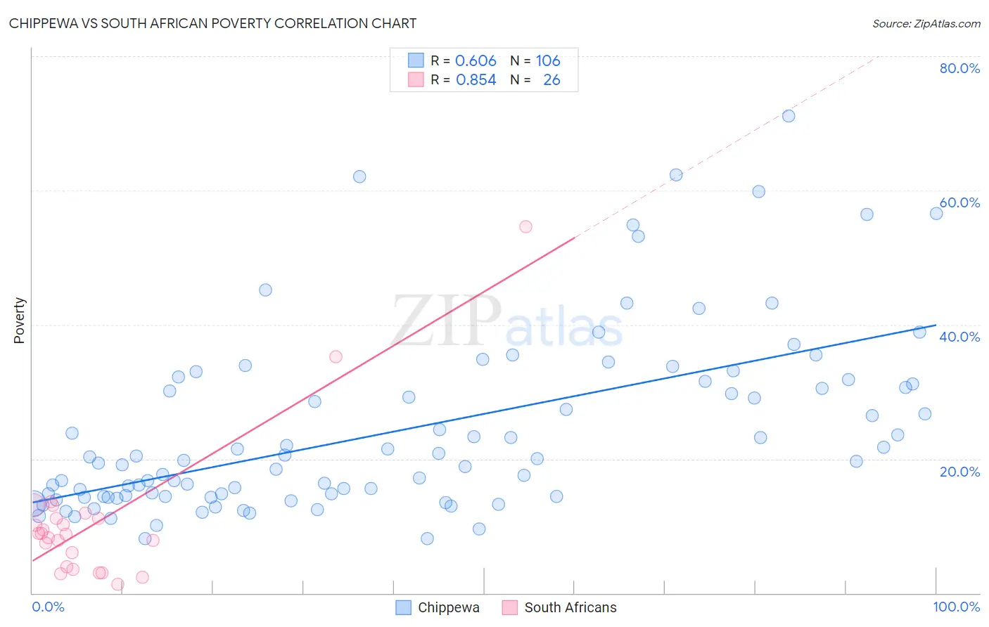 Chippewa vs South African Poverty