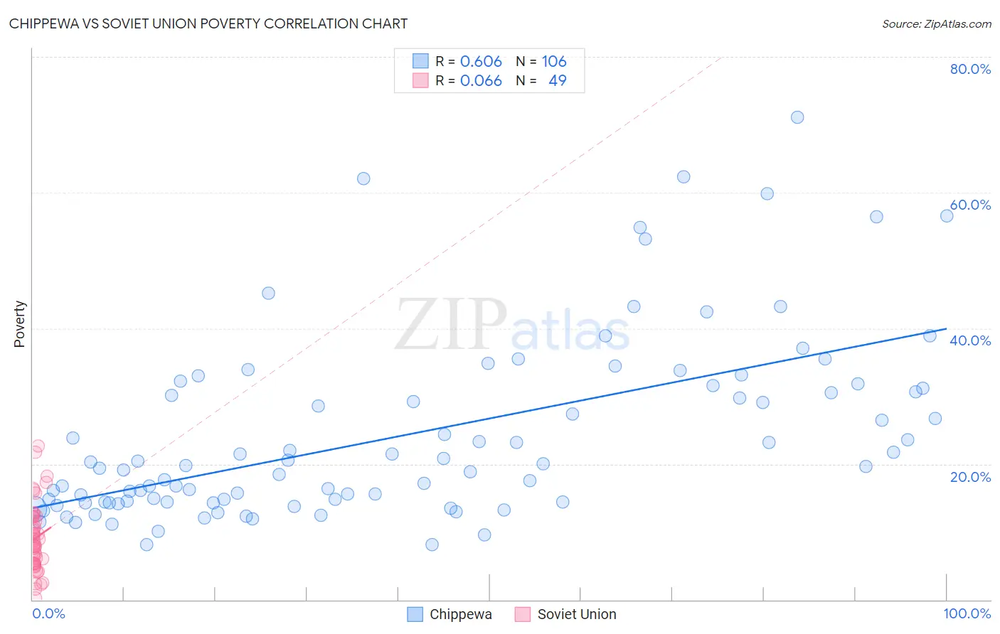 Chippewa vs Soviet Union Poverty