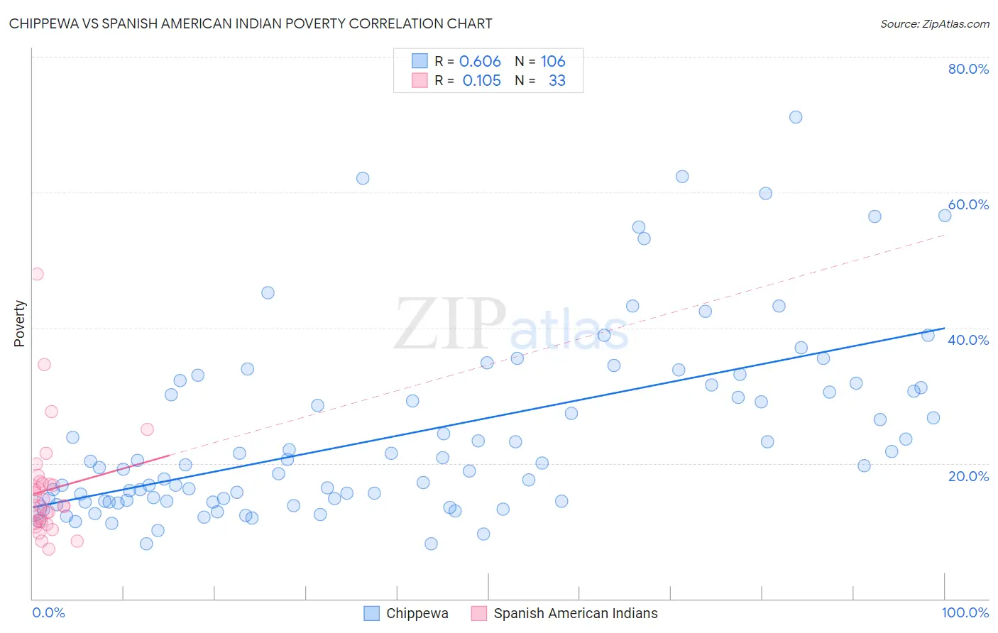 Chippewa vs Spanish American Indian Poverty