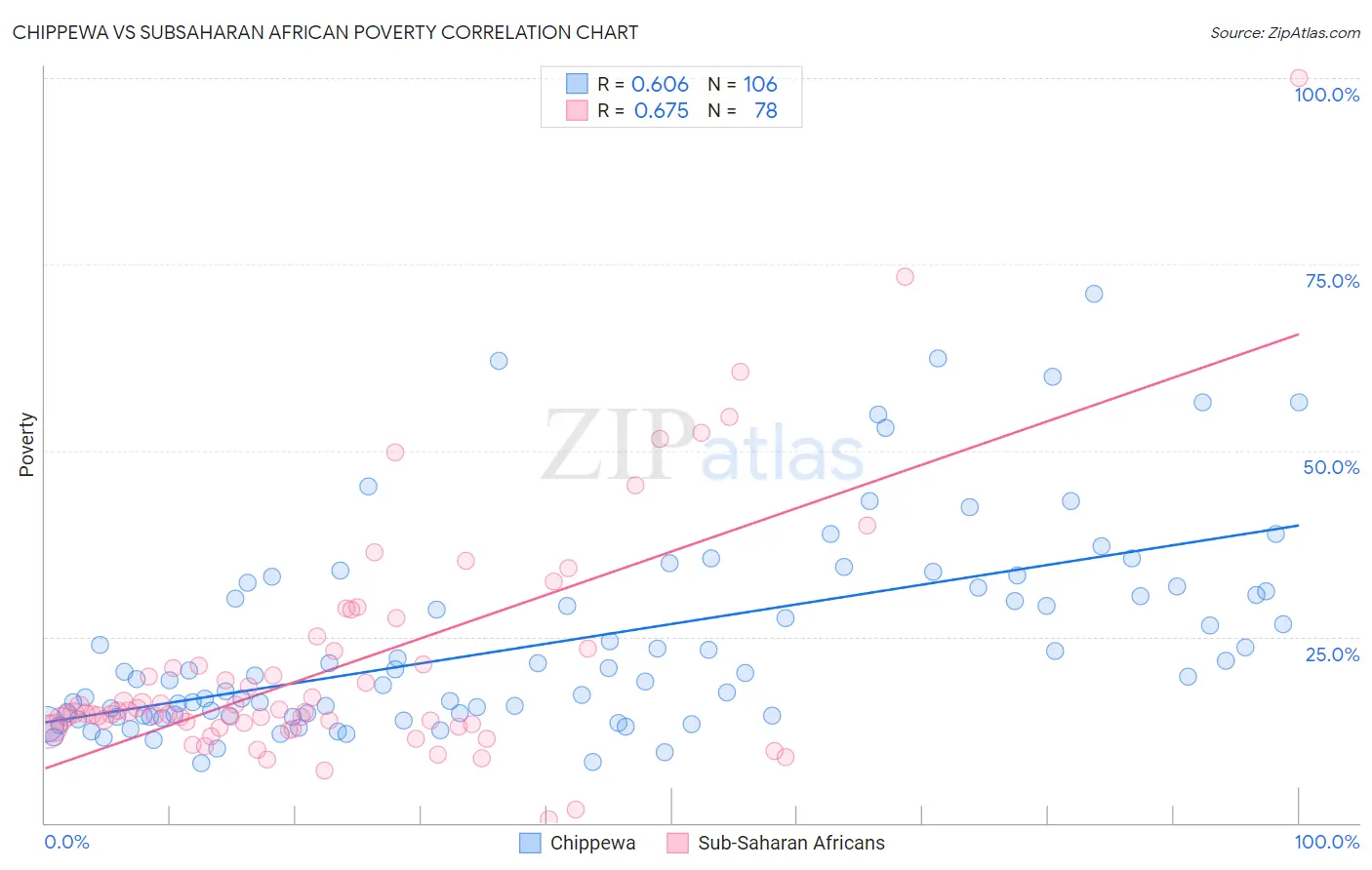 Chippewa vs Subsaharan African Poverty