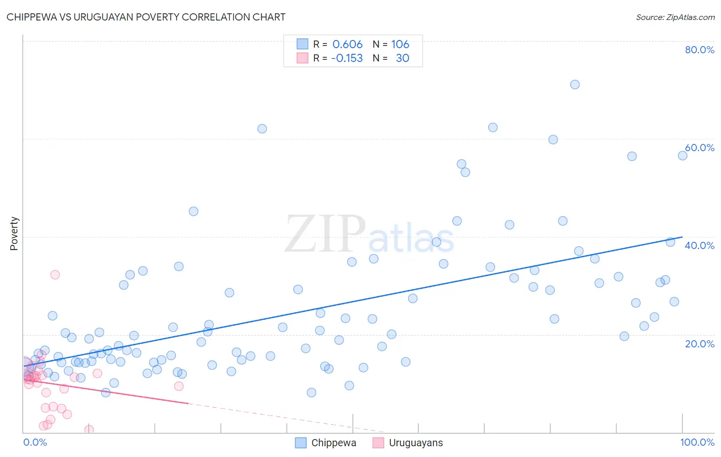 Chippewa vs Uruguayan Poverty