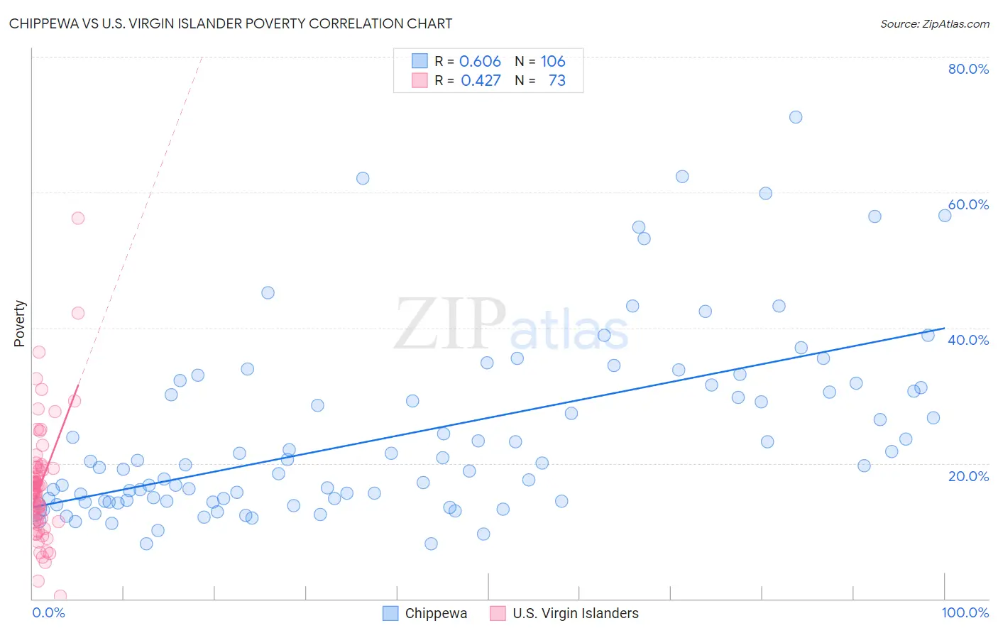 Chippewa vs U.S. Virgin Islander Poverty