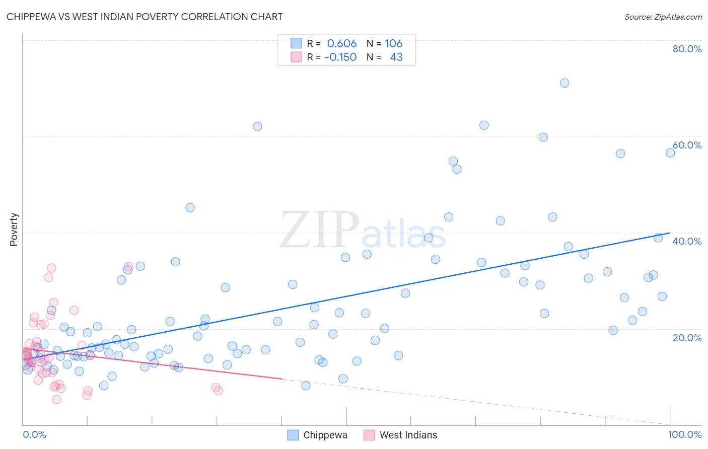 Chippewa vs West Indian Poverty