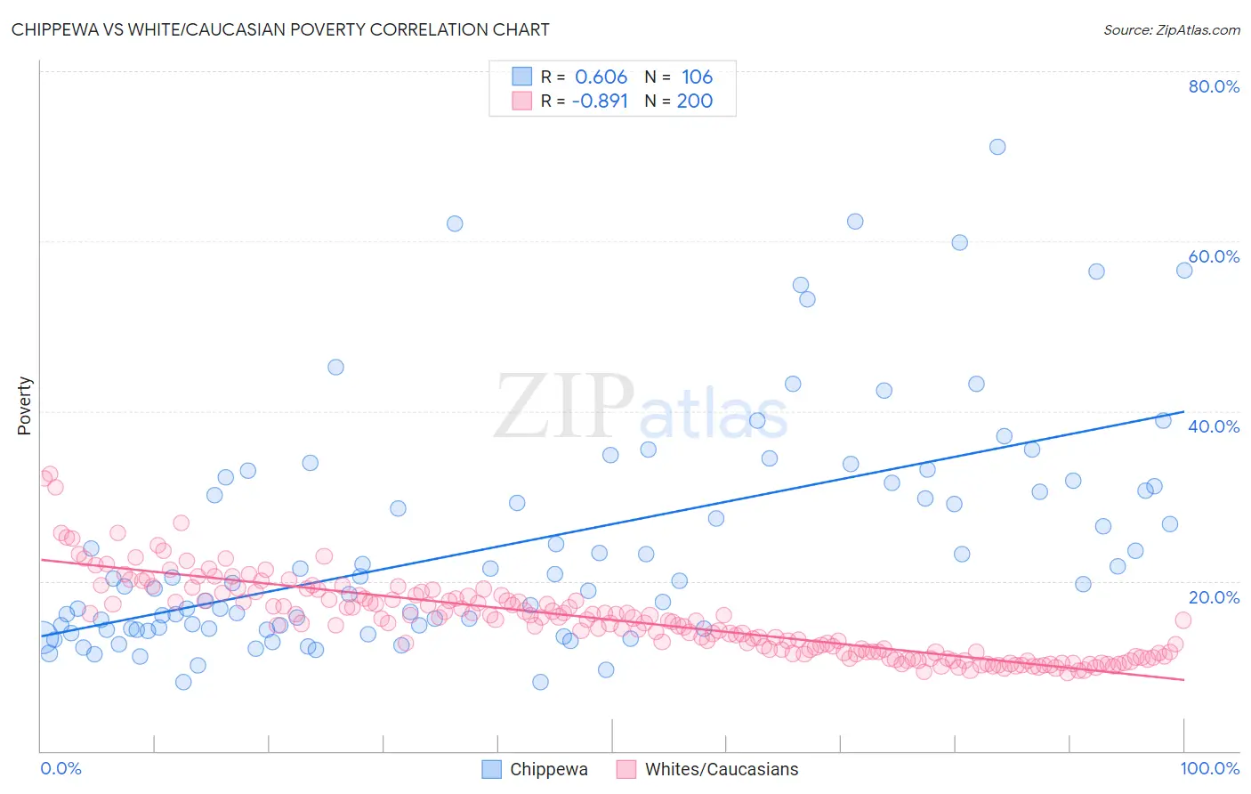 Chippewa vs White/Caucasian Poverty