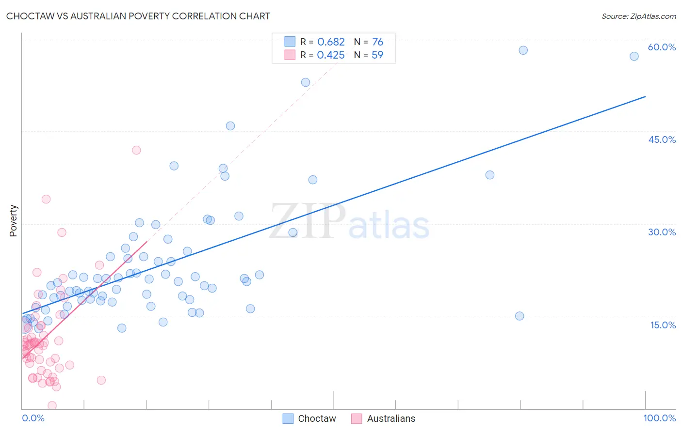 Choctaw vs Australian Poverty