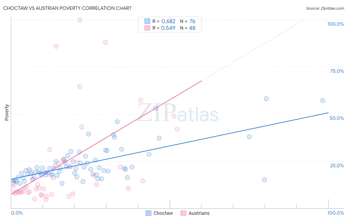Choctaw vs Austrian Poverty