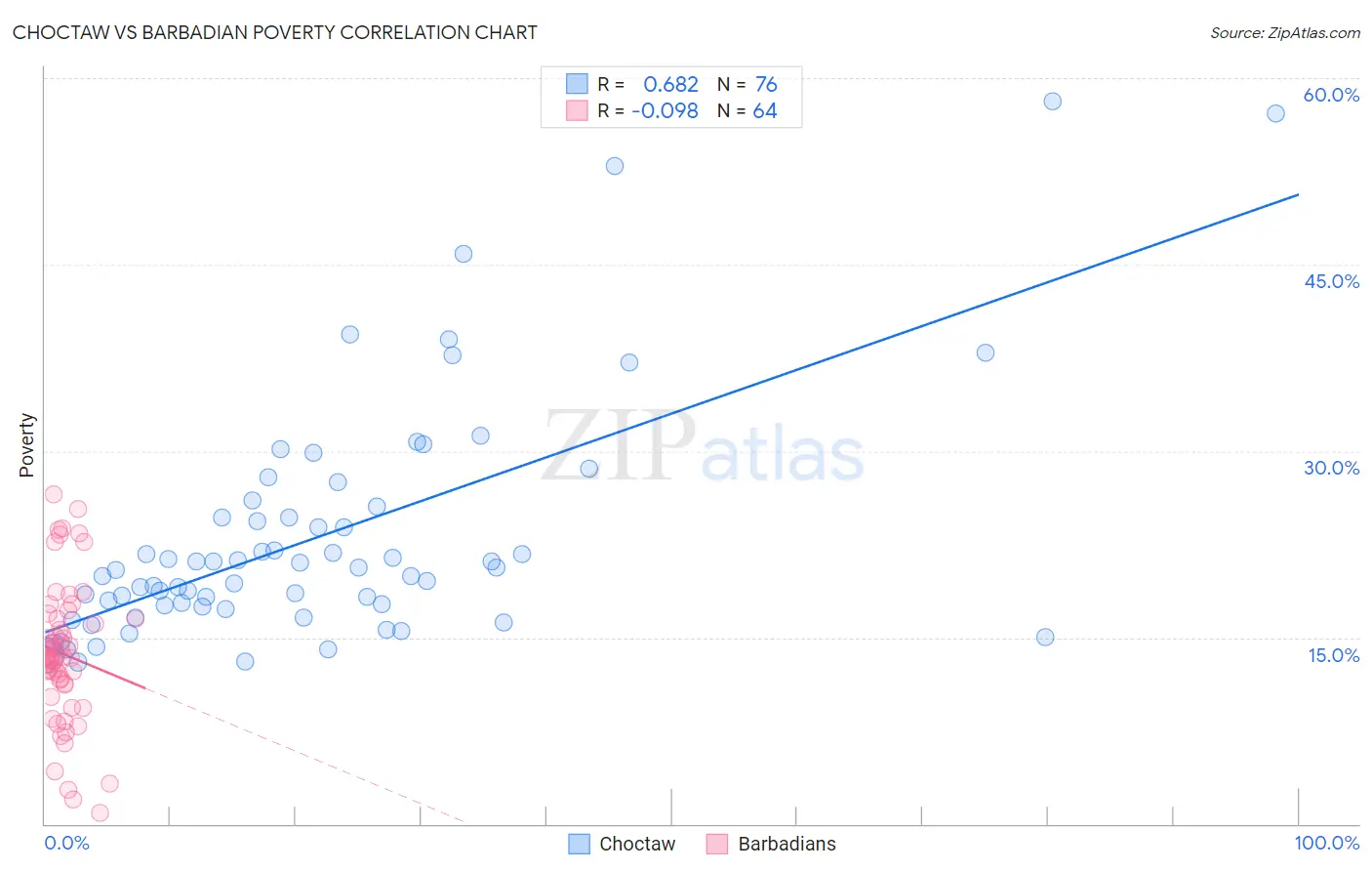 Choctaw vs Barbadian Poverty