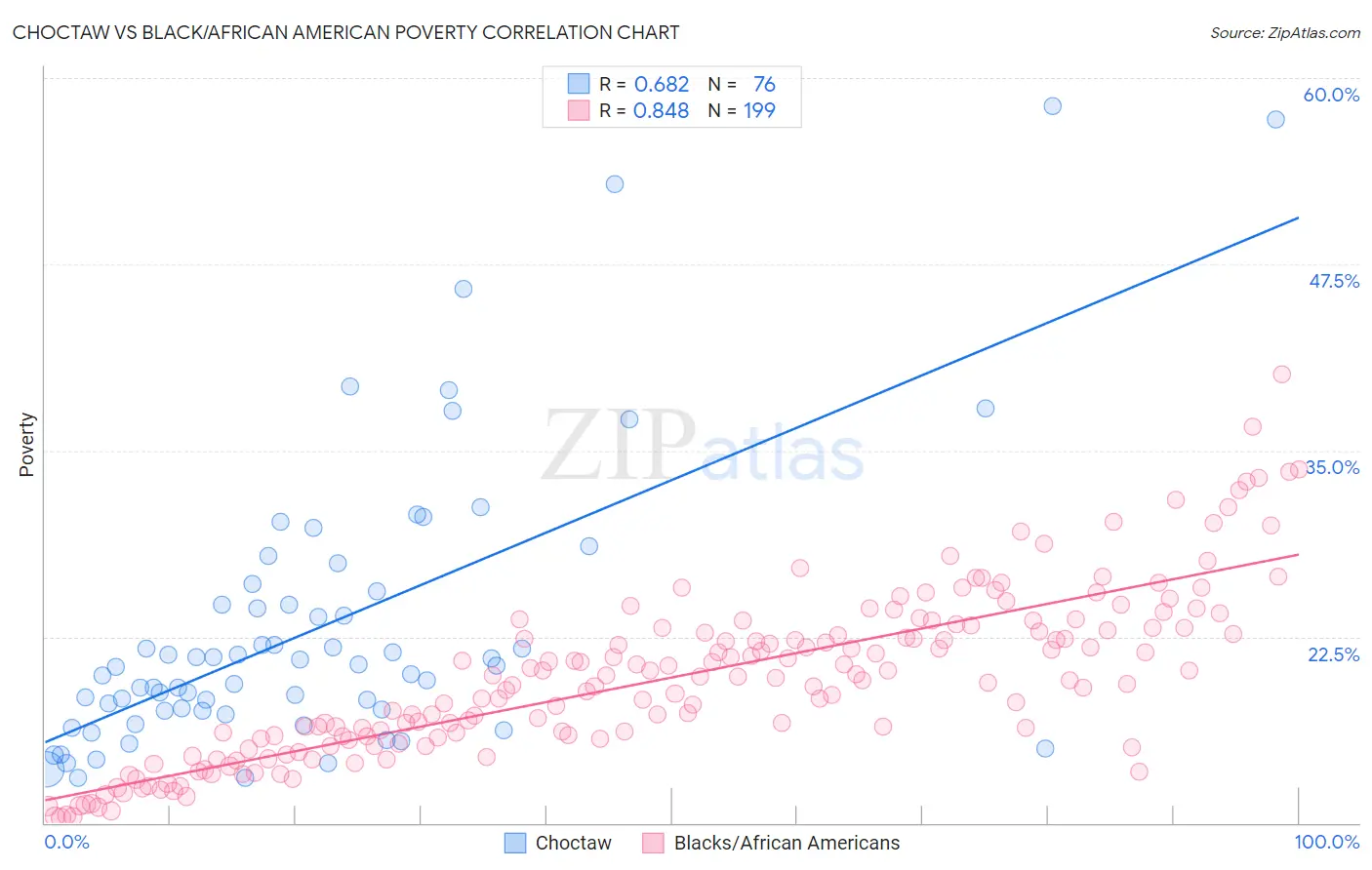 Choctaw vs Black/African American Poverty