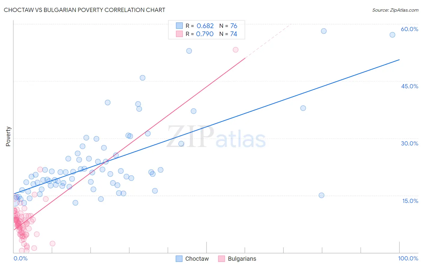 Choctaw vs Bulgarian Poverty