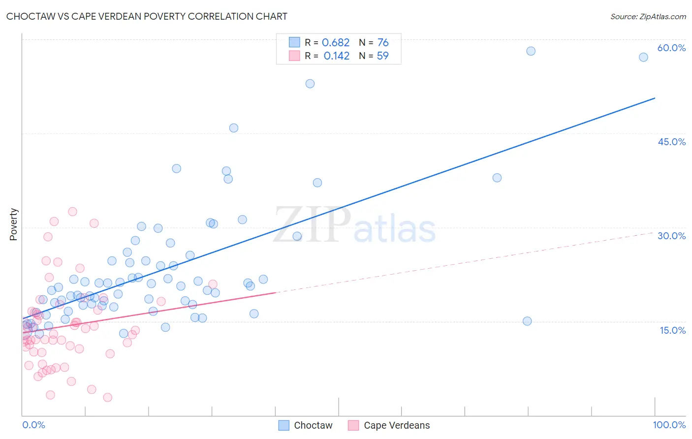 Choctaw vs Cape Verdean Poverty