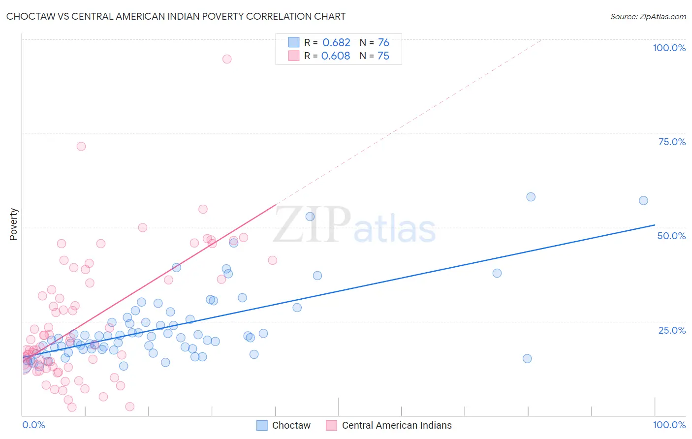 Choctaw vs Central American Indian Poverty