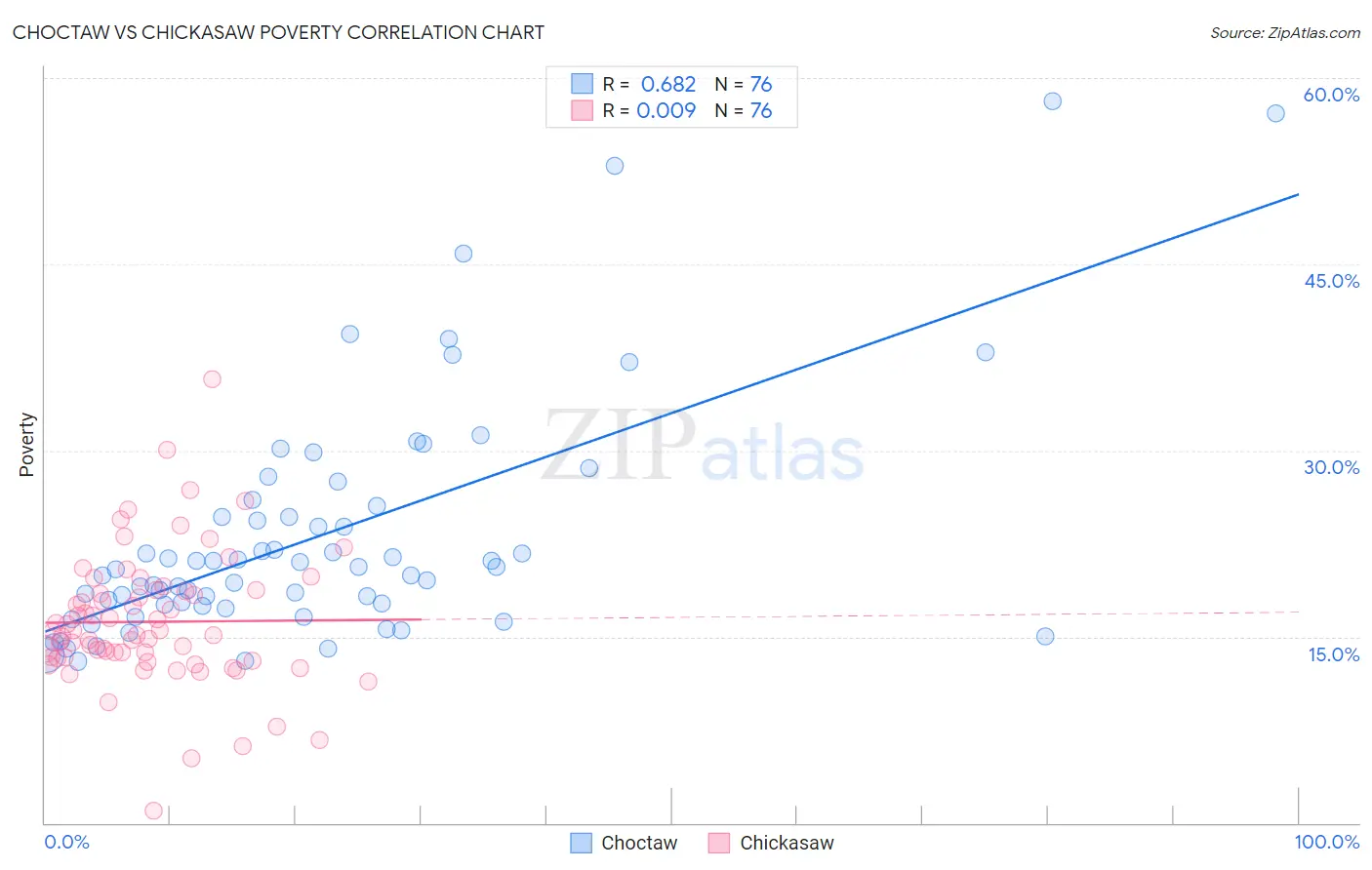 Choctaw vs Chickasaw Poverty