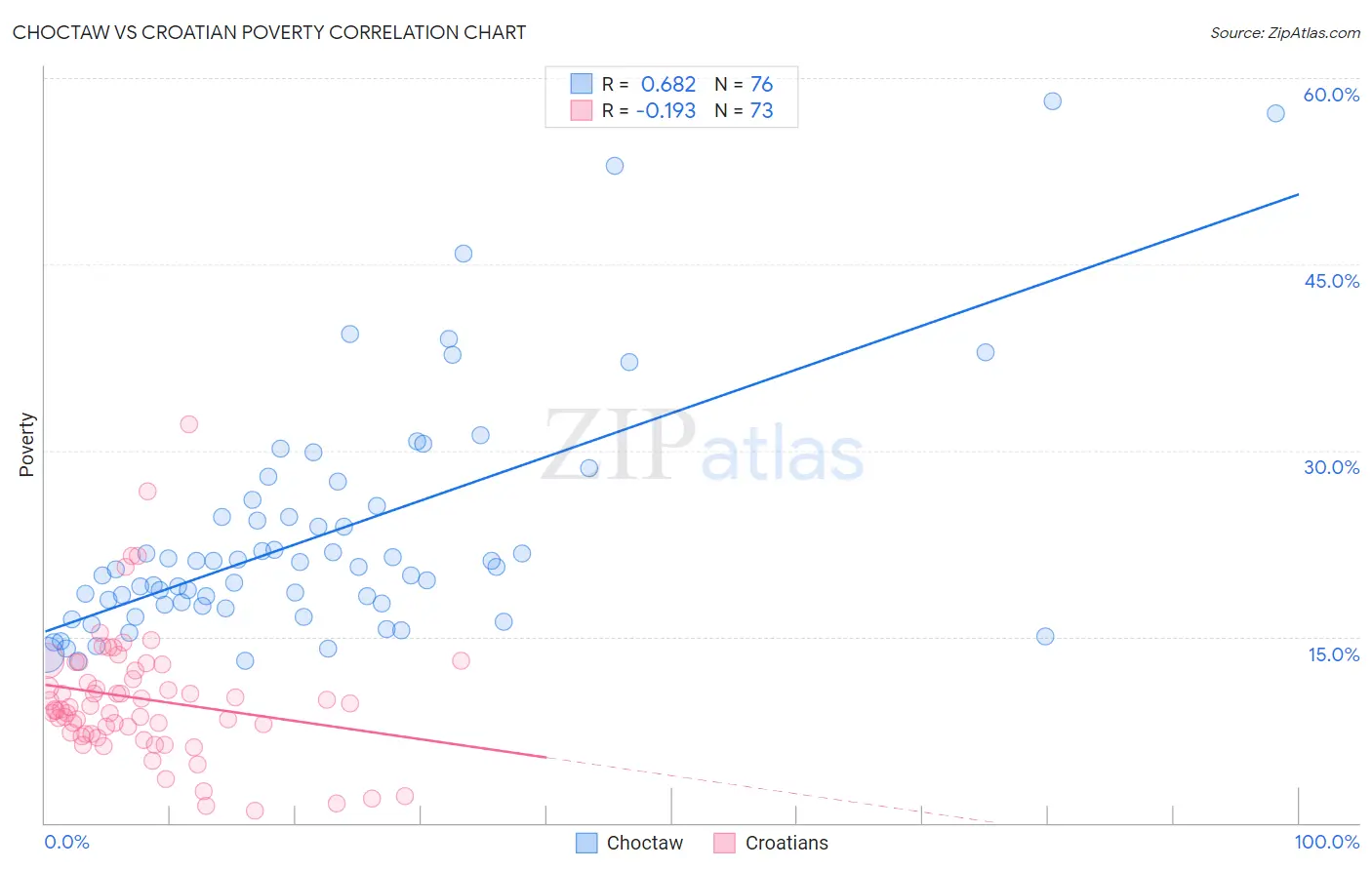 Choctaw vs Croatian Poverty