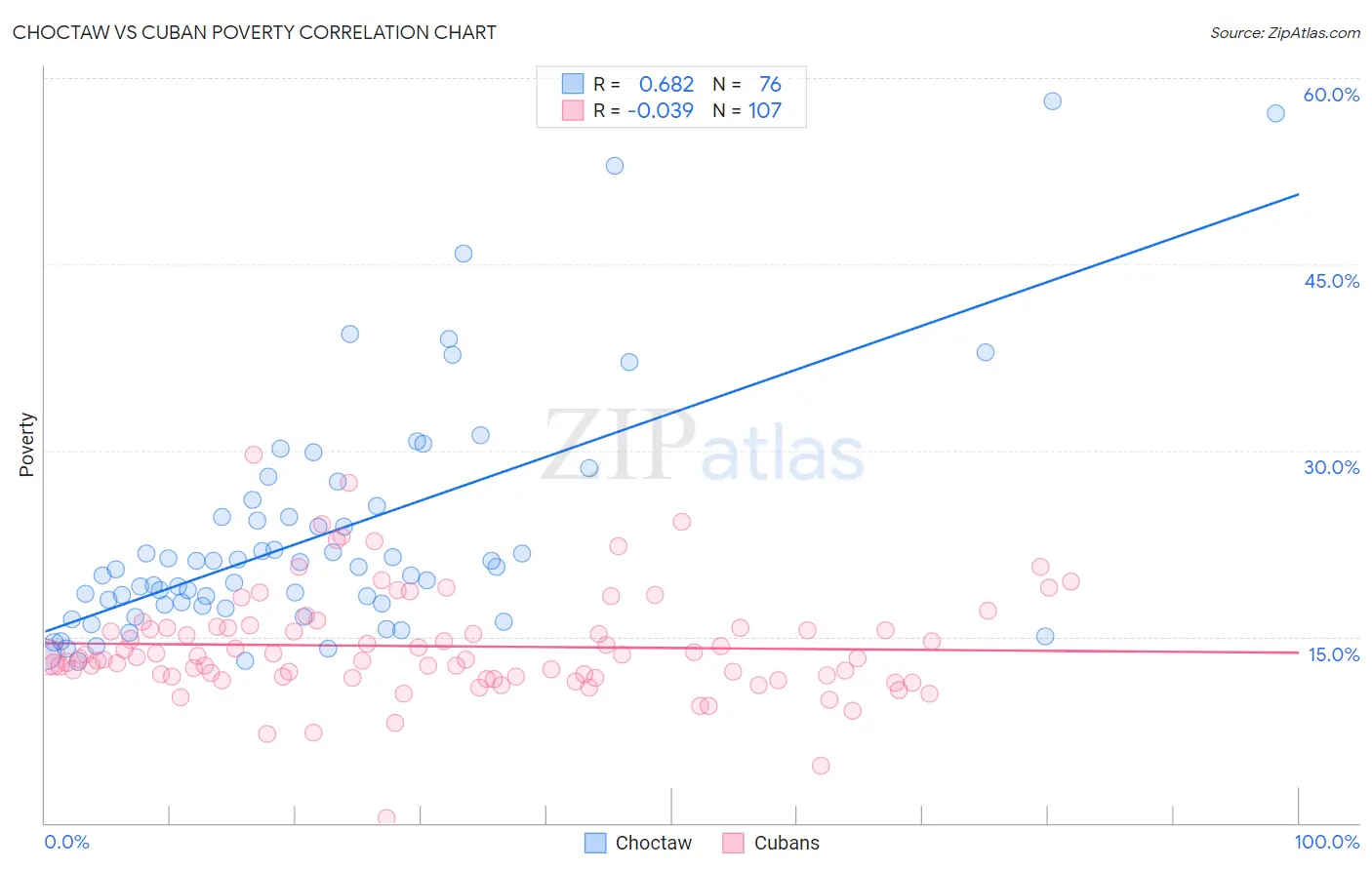 Choctaw vs Cuban Poverty