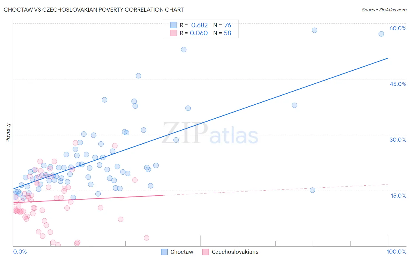 Choctaw vs Czechoslovakian Poverty