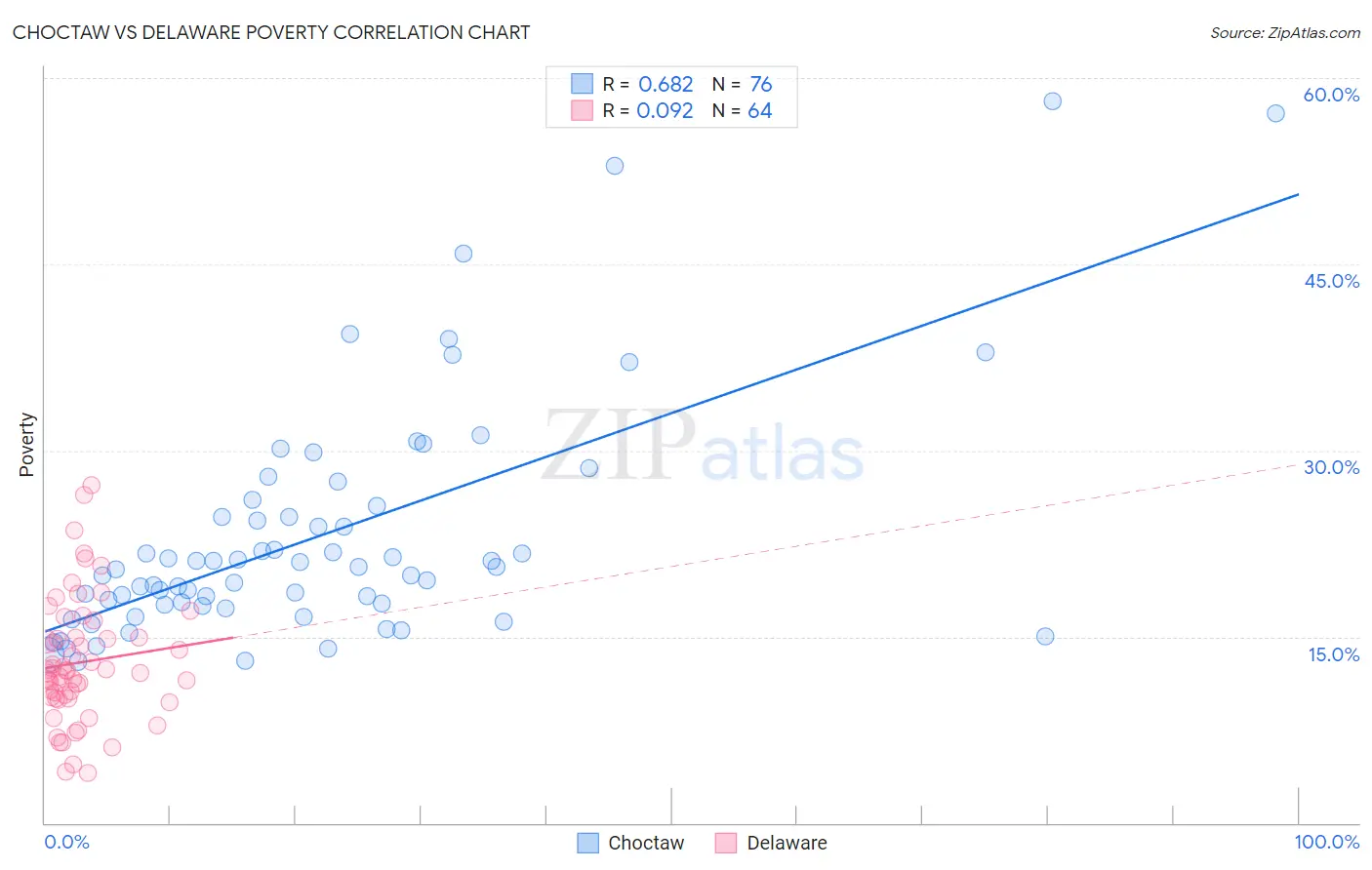 Choctaw vs Delaware Poverty