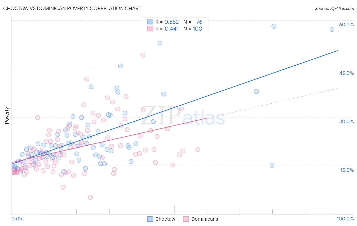 Choctaw vs Dominican Poverty