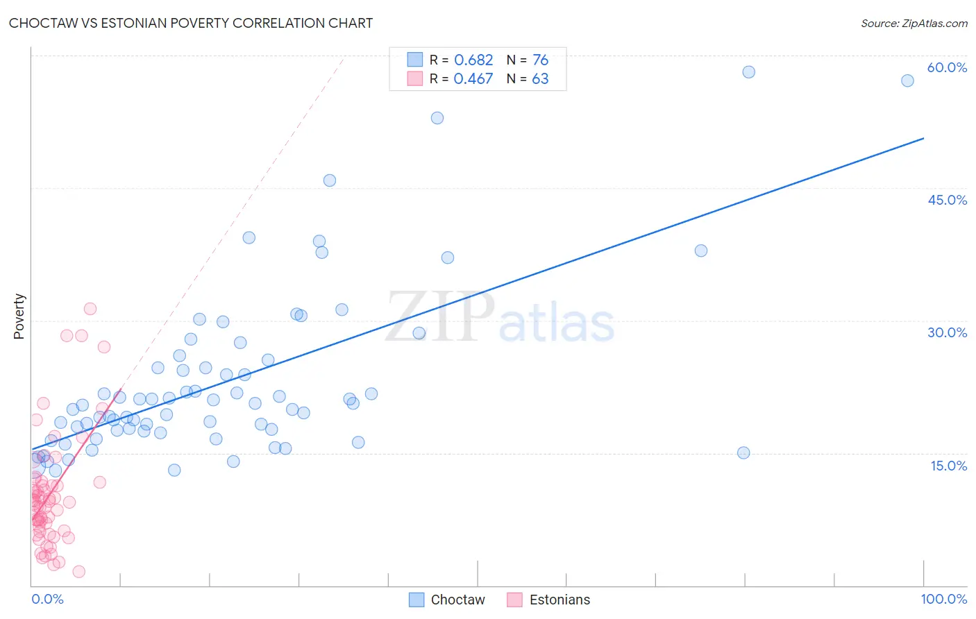 Choctaw vs Estonian Poverty
