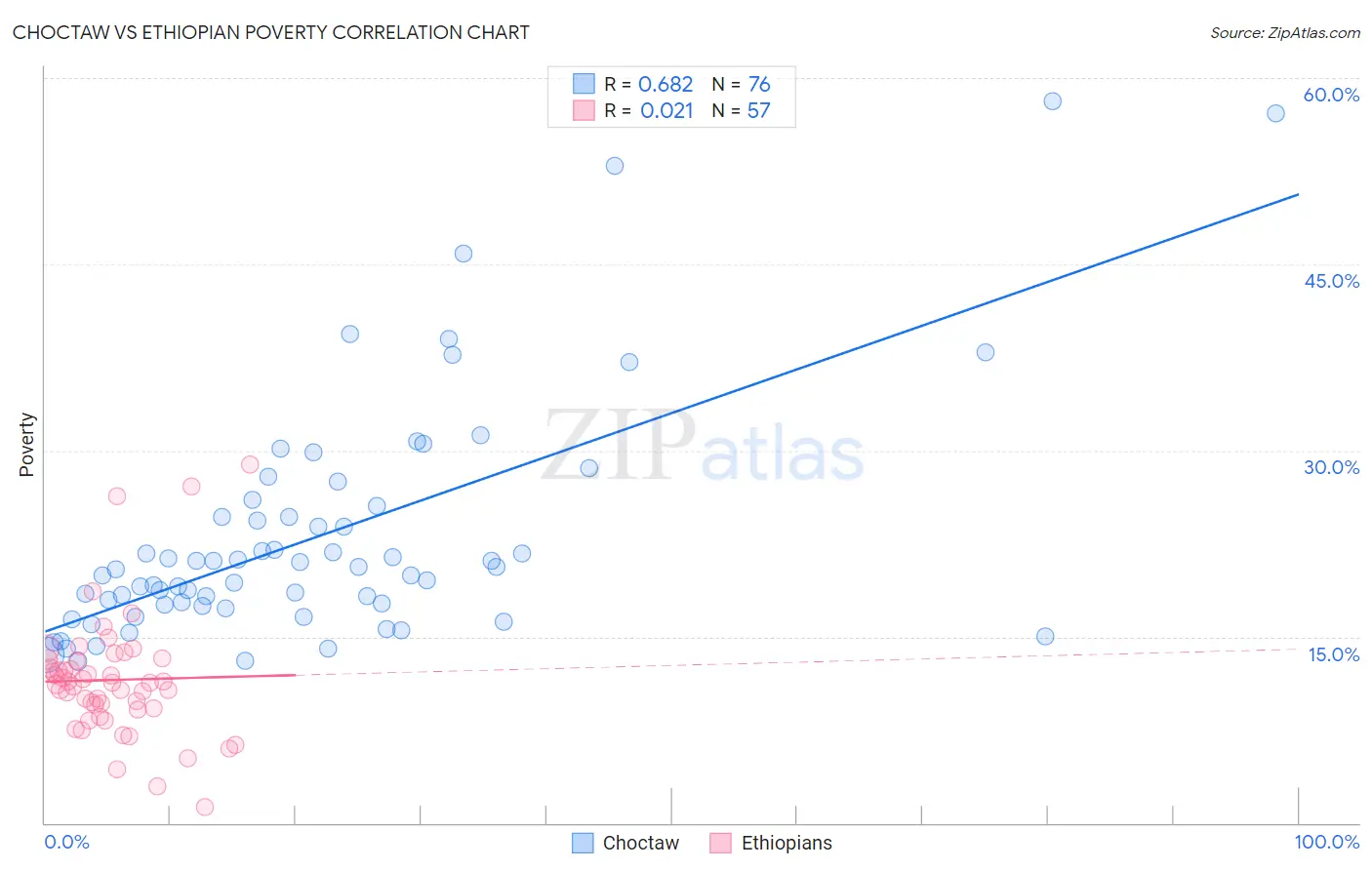 Choctaw vs Ethiopian Poverty