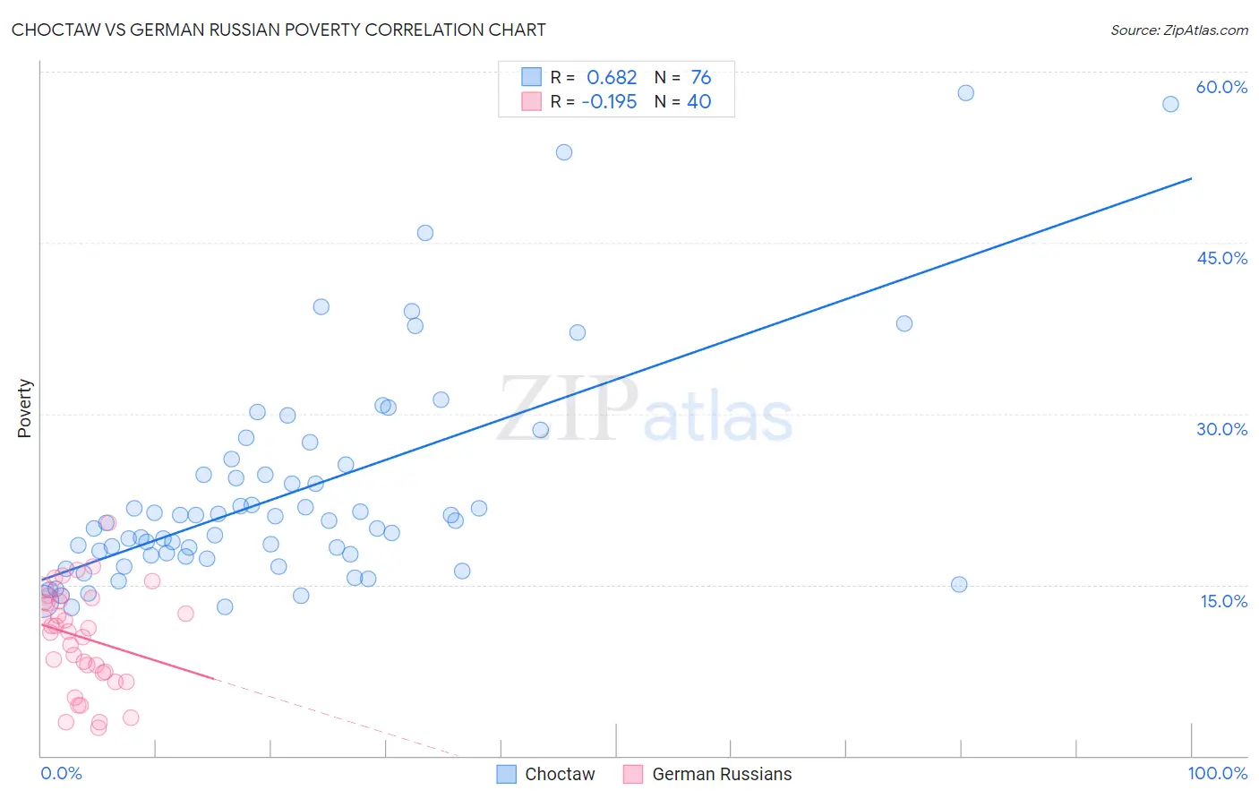 Choctaw vs German Russian Poverty